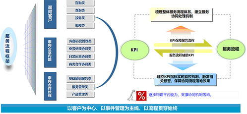 新形勢下客戶服務(wù)體系建設(shè)的新思考（二） 數(shù)據(jù)處理服務(wù)