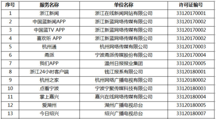 浙江新增16家互聯(lián)網(wǎng)新聞信息服務(wù)單位，行業(yè)規(guī)范發(fā)展邁出新步伐